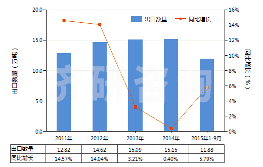 2011-2015年9月中國(guó)塑料制壇,瓶及類(lèi)似品(供運(yùn)輸或包裝貨物用的)(HS39233000)出口量及增速統(tǒng)計(jì)